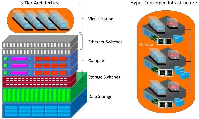 3-tier vs hci