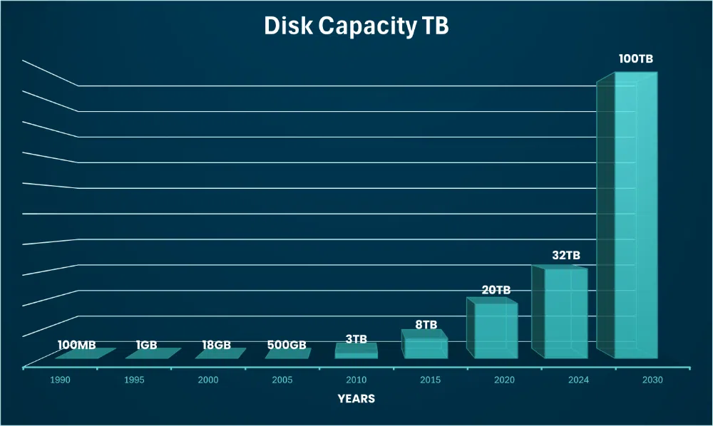 Data Centre Miniaturisation
