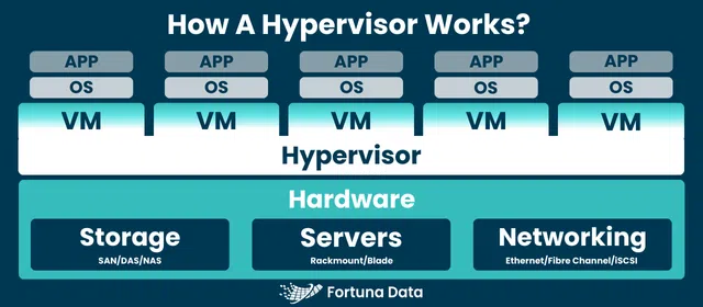 what is a hypervisor