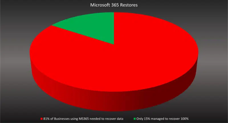Microsoft 365 Restores