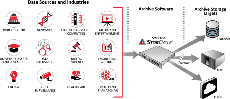 Spectra StorCycle