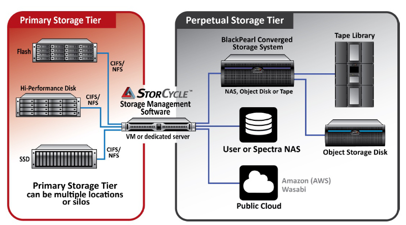 StorCycle Workflow