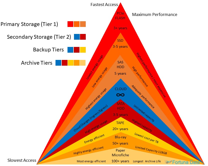 Tiered Storage