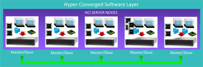 hyper converged infrastructure