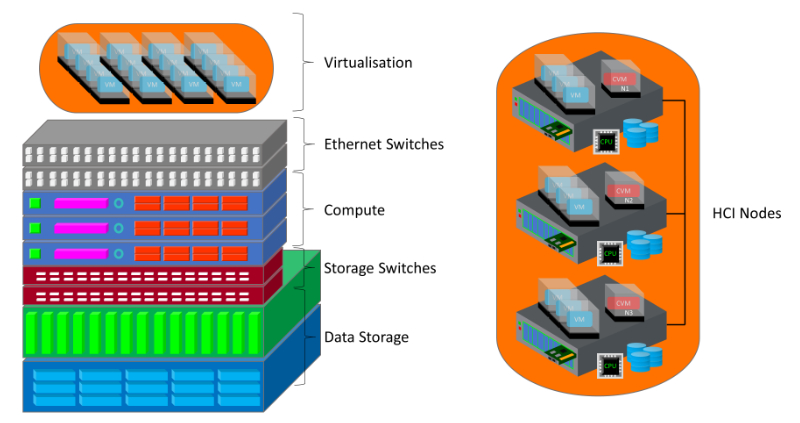 hyperconverged infrastructure diagram