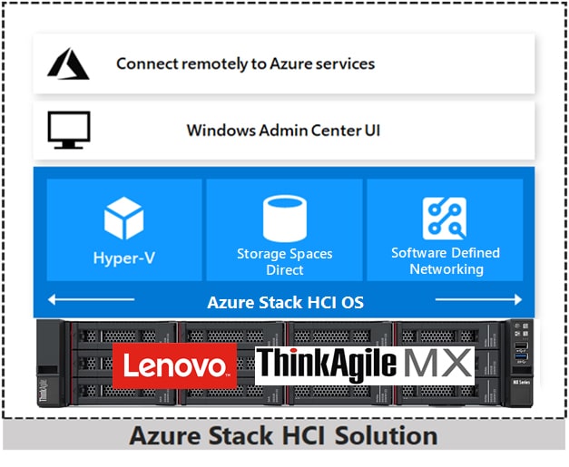 Microsoft Azure Stack HCI